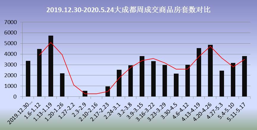 上周成都新房成交突破5千套 创下复工后的最高纪录