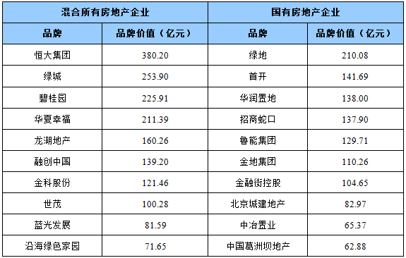 2016中国房地产品牌价值研究:中海万科保利包