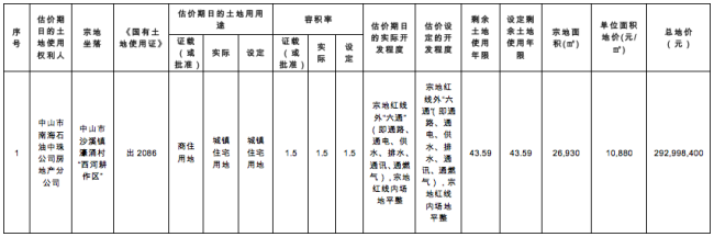 3.79亿元起拍！楼面地价5087元/平！中山博爱路旁2宗用地司法拍卖