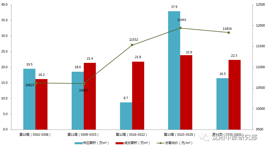 银四低调开场！沈阳楼市上周供应环比下降56% 成交面积微跌7%