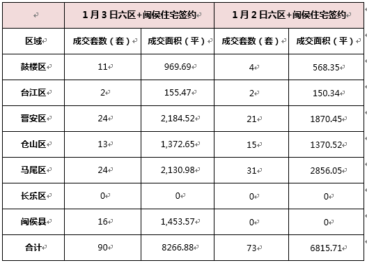 1月3日福州樓市成交134套