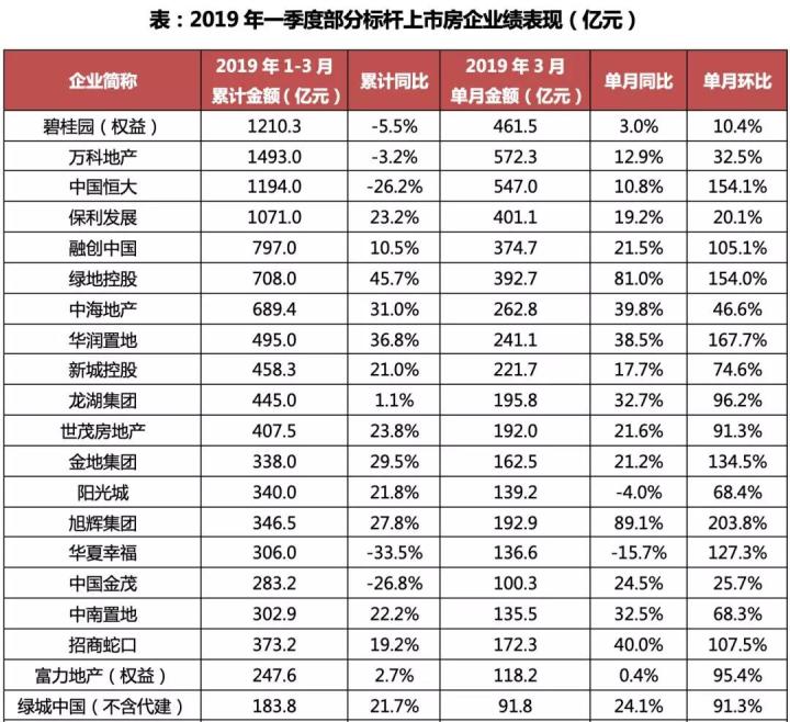 2019年一季度房企业绩表现及行