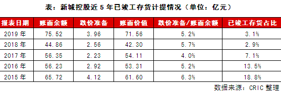 已竣工存货