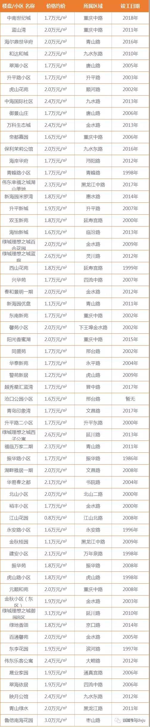 最新!最全!青岛各区市小区价格一览表,听说你家在涨!