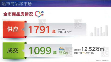 环降25.84%！2020年第30周哈尔滨新房供应1791套！成交1099套！