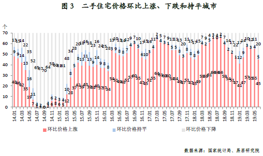 二手住宅