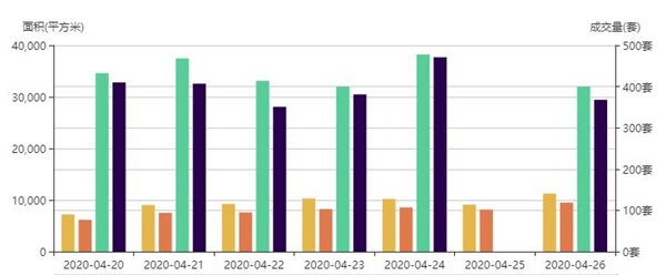 市场成交|5月5日深圳一手住宅成交29套降幅约53.97%