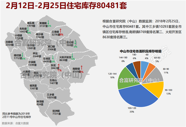 又创新低 早就猜到中山春节住宅成交量低 但没想到 市场成交 中山乐居网