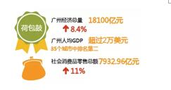 广州人类发展指数全国第一 长寿+教育+GDP这