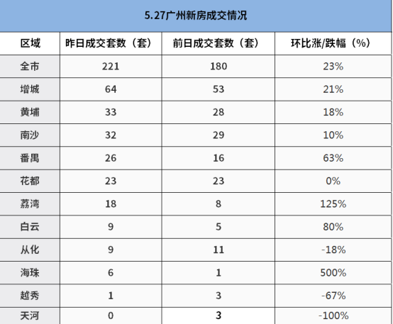 市场成交|5月27日广州新房成交221套 7区网签环涨