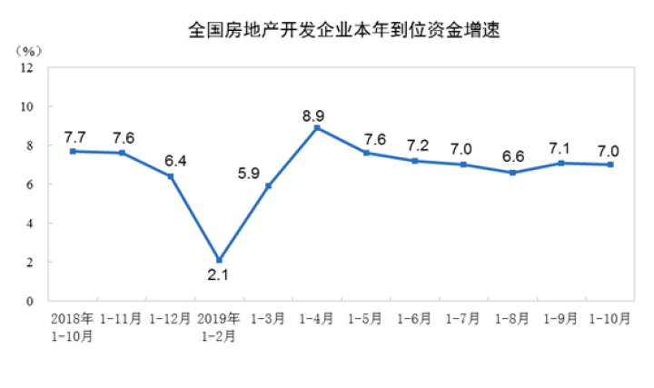 国家统计局:前10月全国房地产开发投资109603亿元
