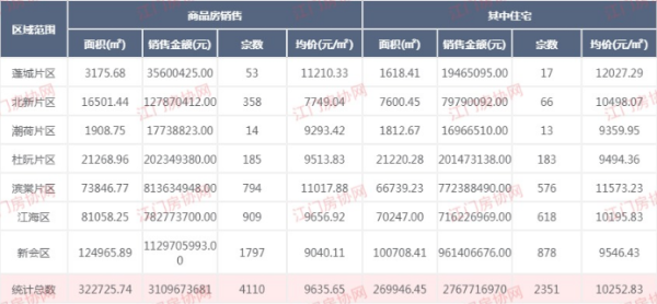 月度数据 | 5月江门全市网签破5千套，新会这个盘卖最好...