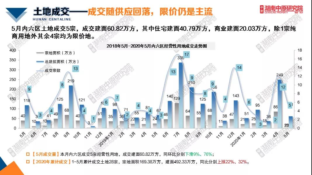 5月长沙住宅供销均涨 成交价格稳在9字头