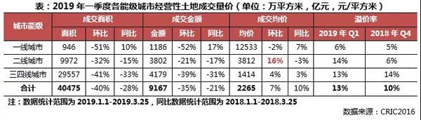 經營性土地成交量