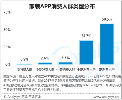 互联网家装用户消费能力分布
