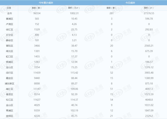 每日成交:10月15日上海新房成交590套 成交总体低于9月