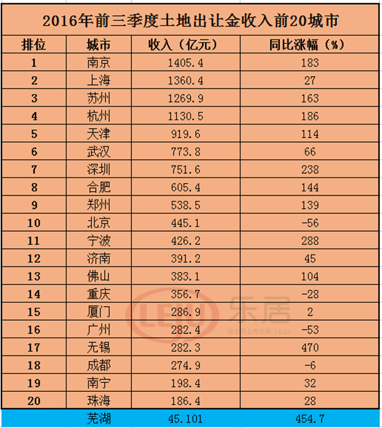 开挂!芜湖2016年前三季度土地收入同比涨幅高