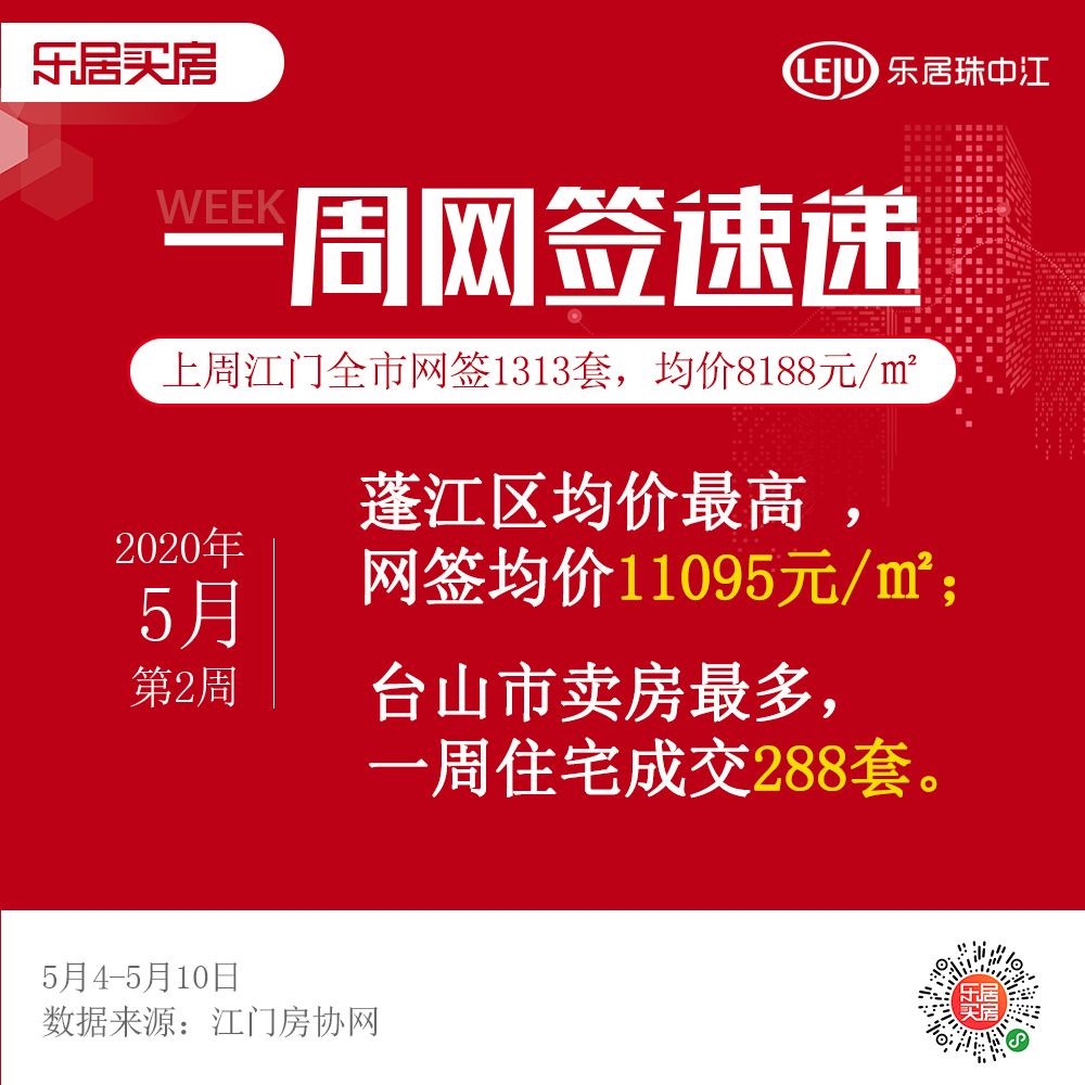 蓬江11095元/㎡居首！台山卖房最多！上周江门网签数据出炉！