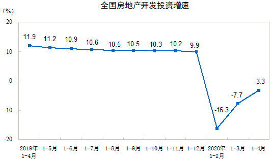 全國房地產開發投資
