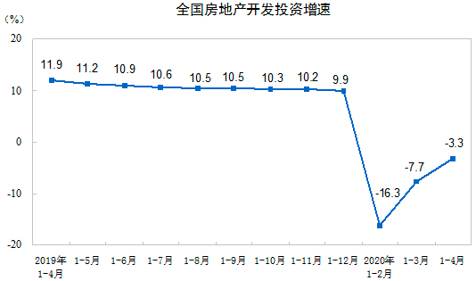 全国房地产开发投资