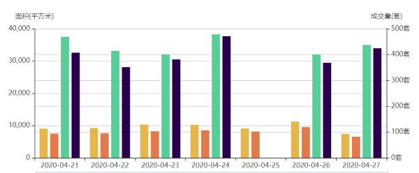 市场成交|4月27日深圳一手住宅成交82套降幅约31.1%