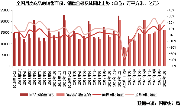 月度銷售面積