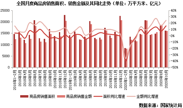 月度销售面积