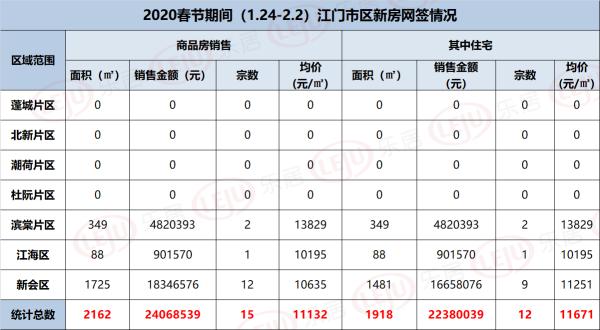 2020江门春节楼市：市区新房网签共12套，均价11671元/㎡