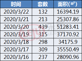 新建商品住宅上周每日成交情况