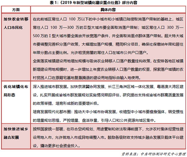 城鎮化重點內容