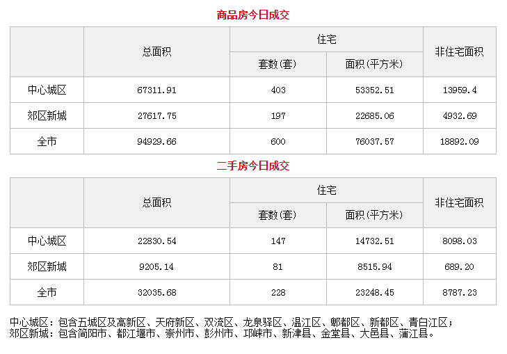 市场成交|7月16日成都成交新房840套 二手房212套