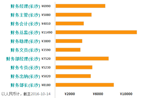 长沙各个区平均工资排行榜 第一名居然是. - 导