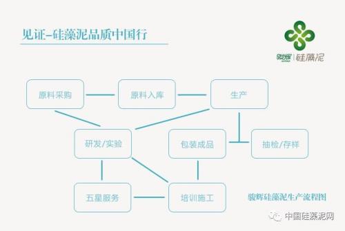 骏辉硅藻泥生产流程图（中国硅藻泥网绘制）