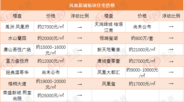市场成交|上周唐山预售面积大放货 唐山鸿坤·理想城上榜
