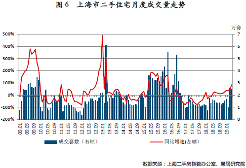 上海市??住宅月度成交量?勢