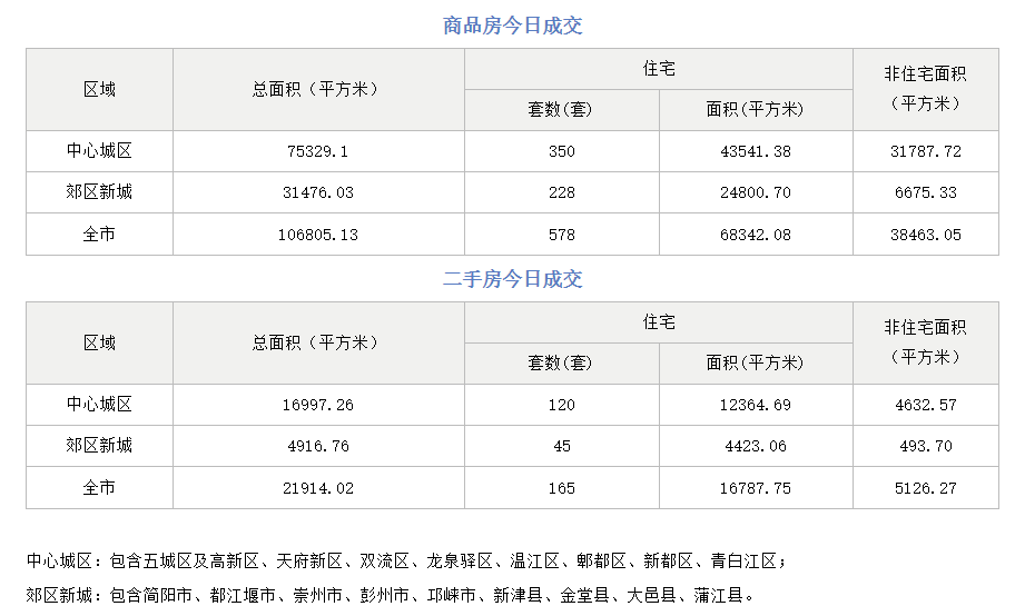 市场成交|11月20日成都成交新房578套 二手房165套