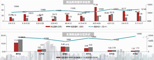 市场成交|上周昆明十余项目取得预售证 新房成交面积上涨39.67%