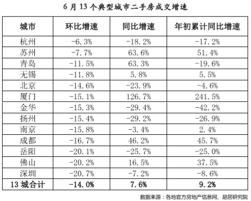 二手房