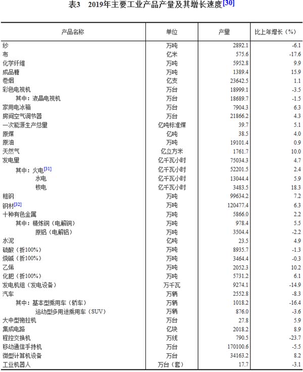 019年主要工業產品產量及其增長速度