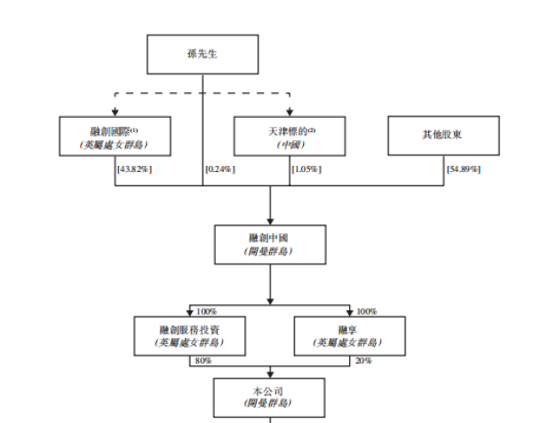 融創分拆物業赴港上市，增值服