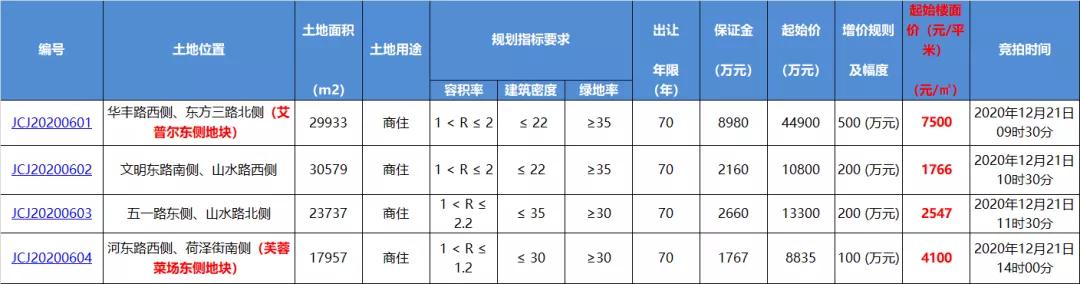 年底土拍收官战！经开区一口气挂出4幅宅地，最高7500元/㎡起拍