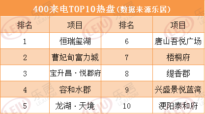 市场成交|上周唐山鸿坤理想城获批预售量夺冠
