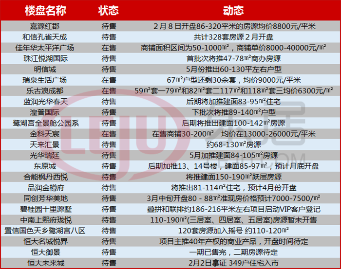 成都温江所有房源最新房价表出炉!8盘已确定开