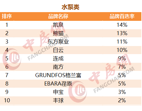 2020中国房地产开发企业500强首选安装设备类品牌