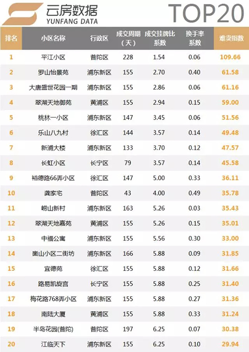 內環內難賣指數排行榜