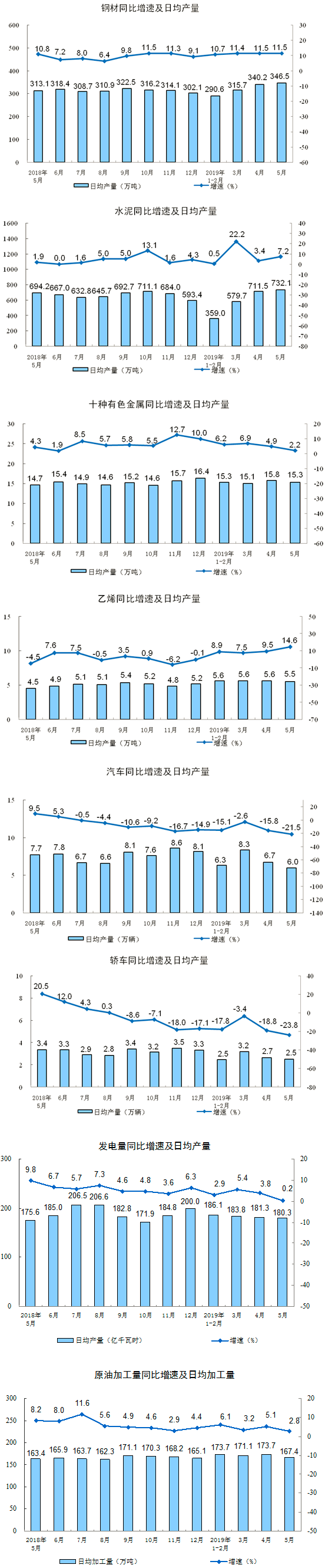 工業增加值