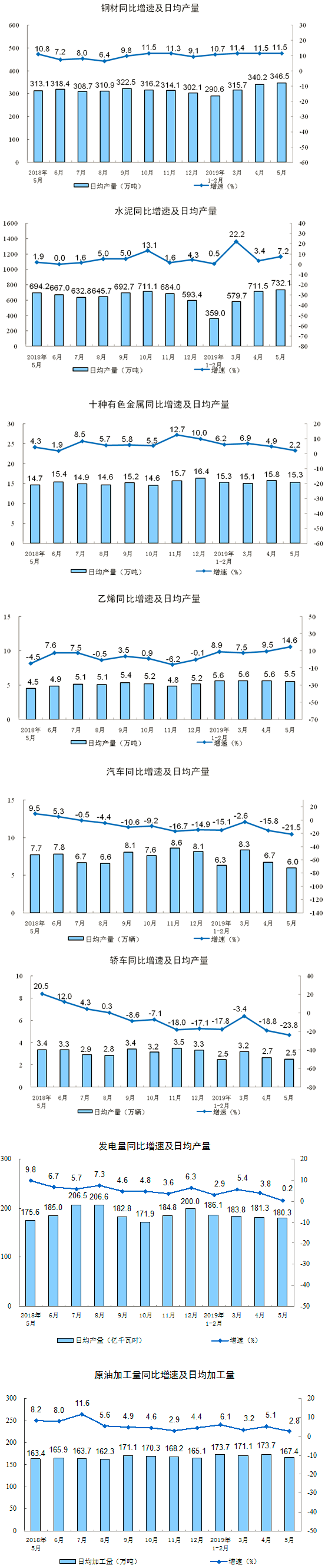 工业增加值