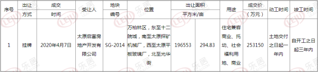 成交价超25亿！富力集团斩获万柏林区原太原平板玻璃厂储备地块