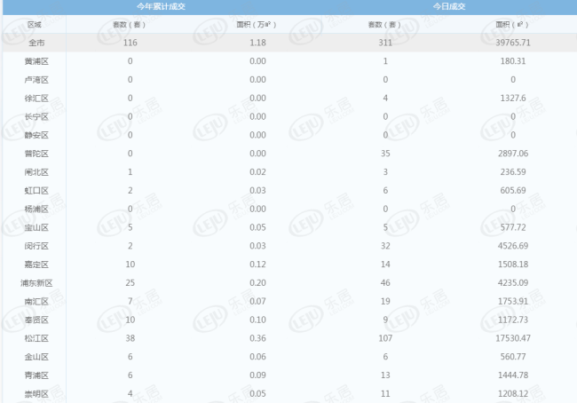 每日成交:1月2日上海新房成交575套 月初惯性回调