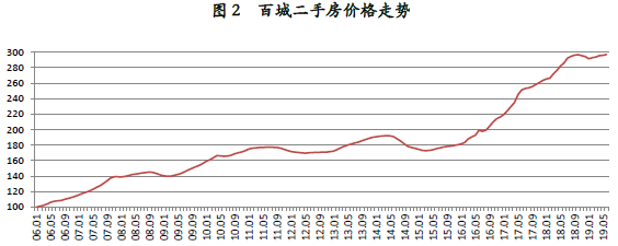 百城